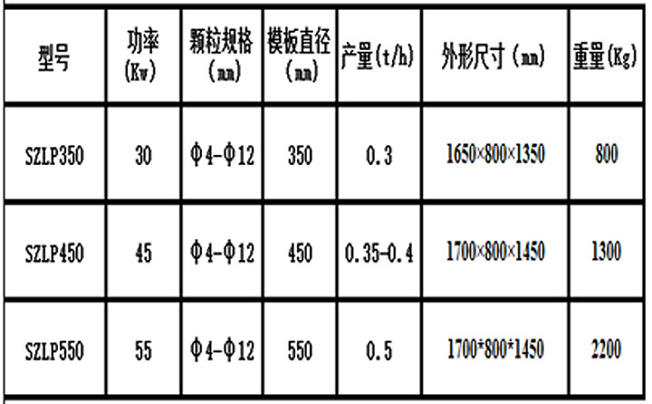 生物質燃料顆粒機型號參數(shù) 生物質燃料顆粒機型號參數(shù)
